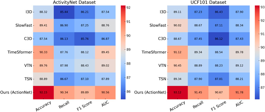 Heatmap comparing performance metrics of models on ActivityNet and UCF101 datasets. Metrics are Accuracy, Recall, F1 Score, AUC. Models include I3D, SlowFast, C3D, TimeSformer, VTN, TSN, and ActionNet. Color scale ranges from blue (lower performance) to red (higher performance). ActionNet shows highest scores across metrics and datasets, highlighted in red.