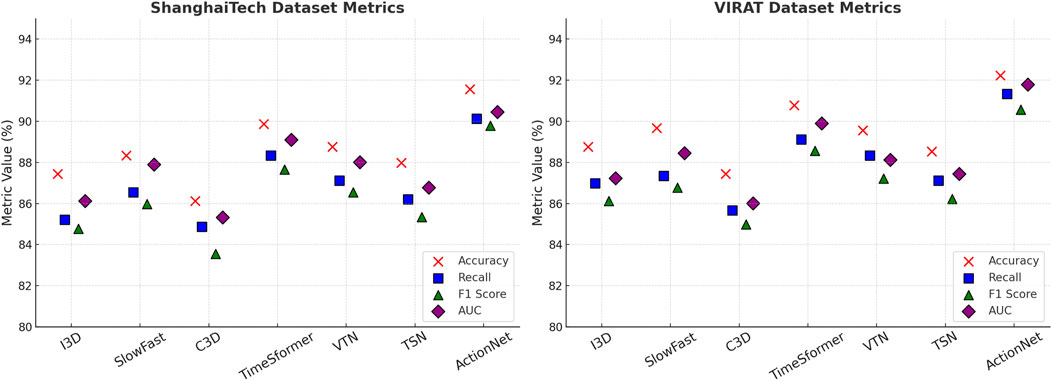Scatter plots comparing six models (I3D, SlowFast, C3D, TimeSformer, VTN, TSN, ActionNet) on ShanghaiTech and VIRAT datasets. Metrics include Accuracy (red X), Recall (blue square), F1 Score (green triangle), and AUC (purple diamond) with values between 80% and 94%.