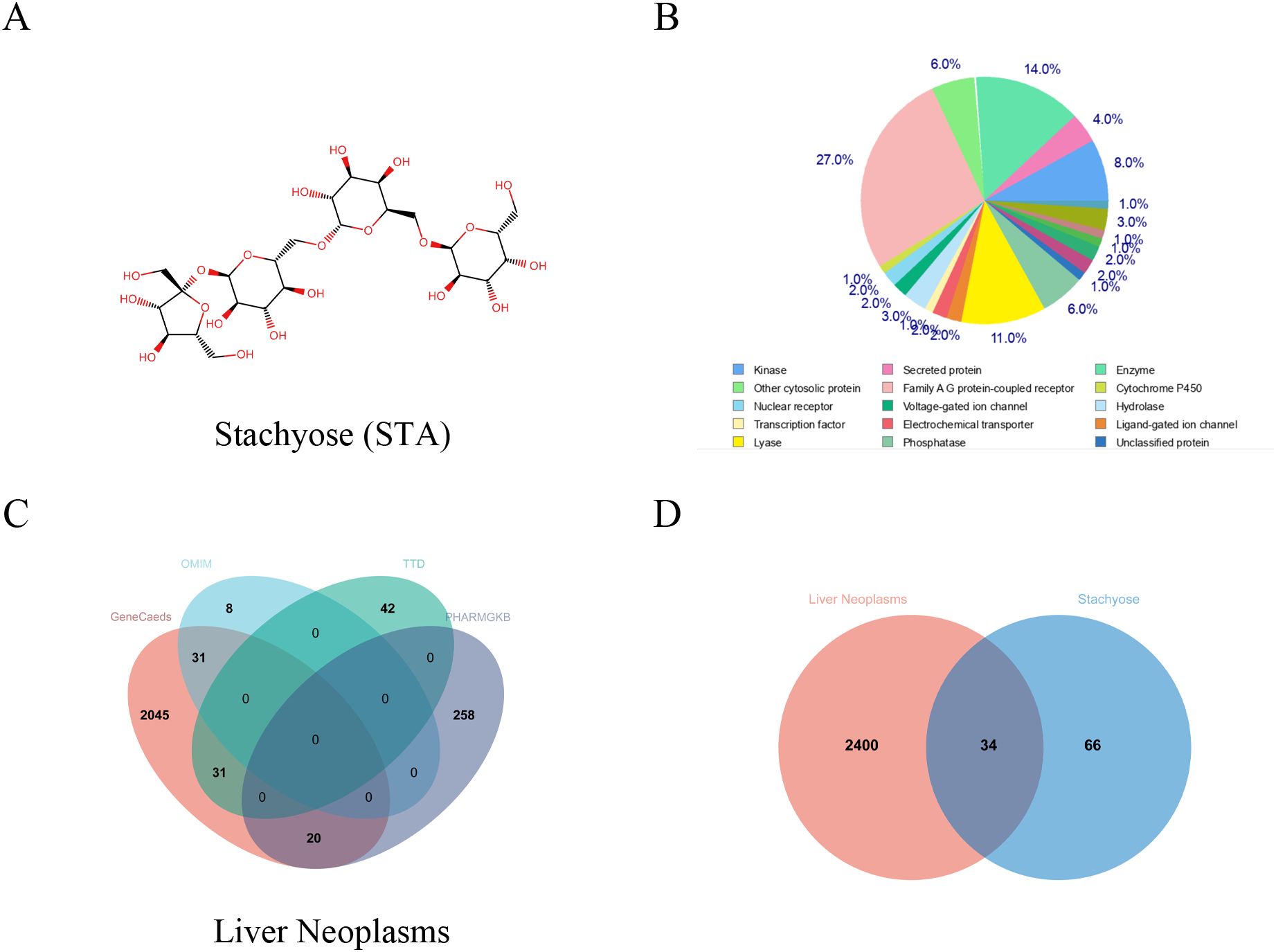 A: Structural formula of stachyose (STA), a tetrasaccharide with specific hydroxyl group placements. B: Pie chart showing protein classification percentages, highlighting unclassified proteins (27%) and enzymes (14%) among others. C: Venn diagram comparing databases (OMIM, TTD, GeneCards, PHARMGKB) related to liver neoplasms, with unique and overlapping data represented. D: Venn diagram illustrating overlap between liver neoplasms and stachyose-related data, showing 34 common items, 2400 unique to liver neoplasms, and 66 unique to stachyose.