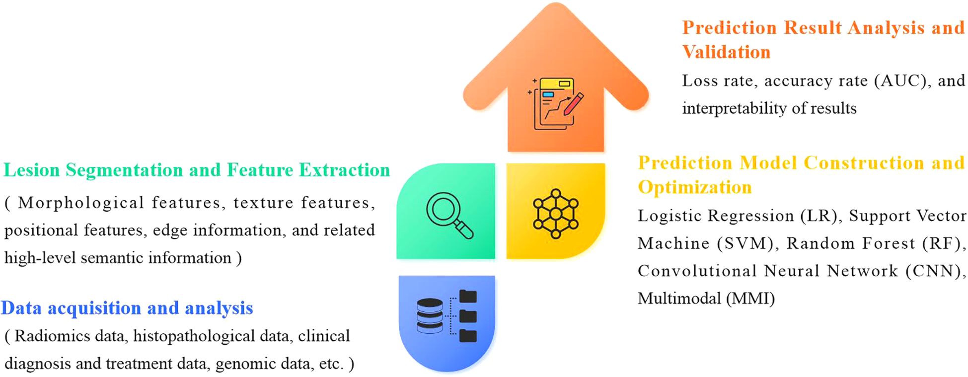 Flowchart illustrating a process with four sections in a house shape. Sections include Data Acquisition and Analysis, Lesion Segmentation and Feature Extraction, Prediction Model Construction and Optimization, and Prediction Result Analysis and Validation. Icons represent each section: database, magnifying glass, neural network, and document with pen, respectively. Multicolored arrows and text describe the processes and tools involved, including machine learning techniques like Logistic Regression and Convolutional Neural Networks.