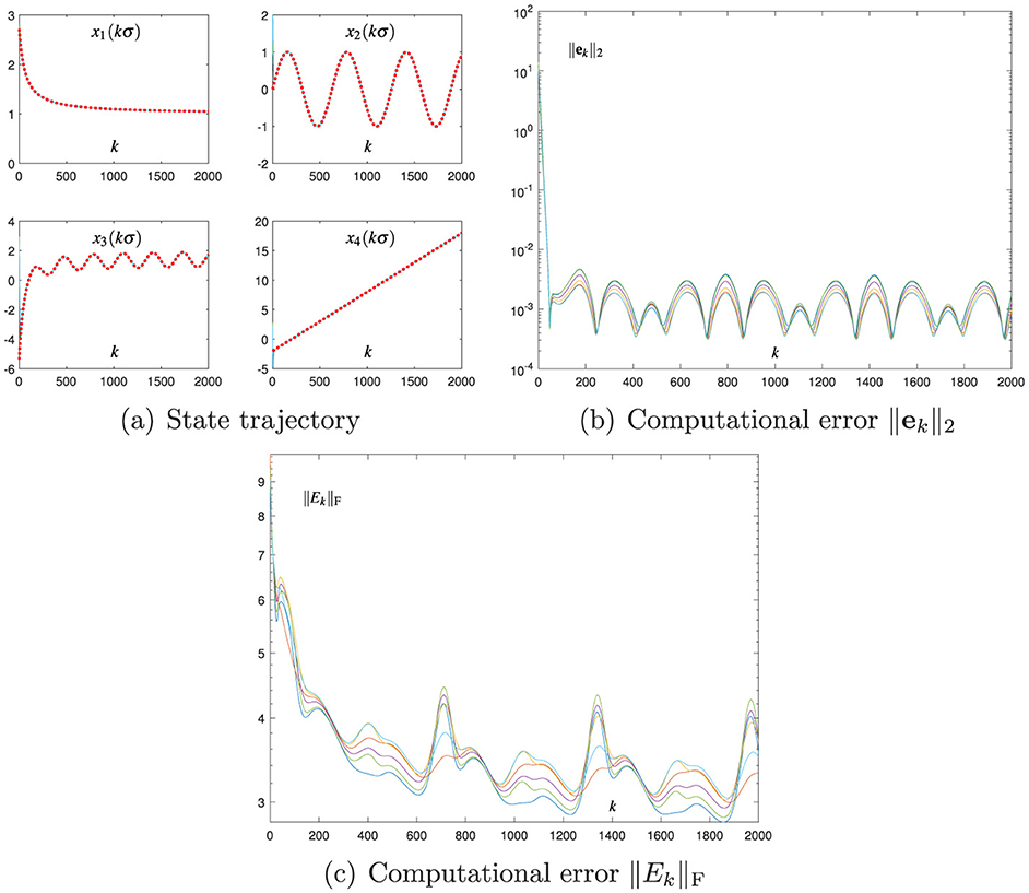 Four graphs illustrate system analysis data. (a) Shows four state trajectory plots over time labeled\(x_1(k\sigma)\),\(x_2(k\sigma)\),\(x_3(k\sigma)\),\(x_4(k\sigma)\). (b) Displays the computational error\(\|e_k\|_2\) over iterations, depicting a decaying oscillatory pattern. (c) Plots the computational error\(\|E_k\|_F\), showing a similar oscillating trend with peaks and troughs.
