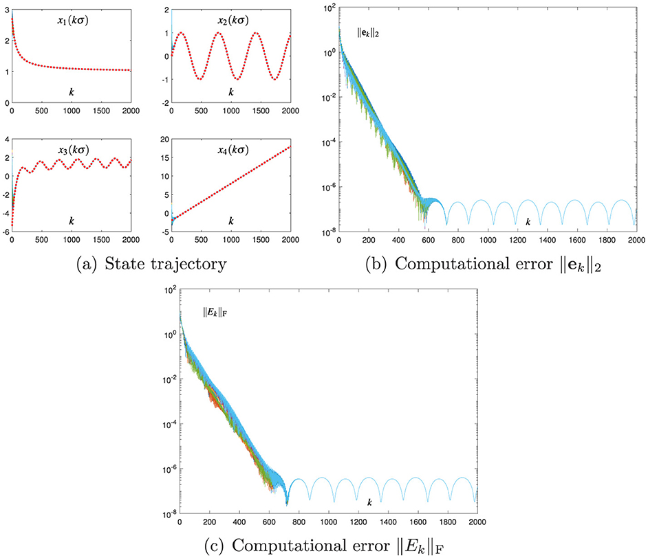 The image contains three panels of line graphs. Panel (a) shows four subplots for the state trajectory: \(x_1(k\sigma)\), \(x_2(k\sigma)\), \(x_3(k\sigma)\), and \(x_4(k\sigma)\) over time \(k\), each with distinct patterns and trends. Panel (b) displays a graph of computational error \(\|e_k\|_2\) versus \(k\), depicting a decreasing trend with oscillations. Panel (c) shows a graph of computational error \(\|E_k\|_F\) versus \(k\), also depicting a decreasing trend with oscillations.