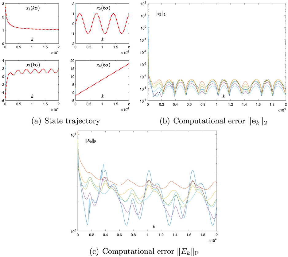Panel (a) shows the state trajectories x1, x2, x3, and x4 against k, each displaying different patterns of oscillation and trends. Panel (b) presents a graph of computational error \|ek\|\_2 with a y-axis scale from 10−12 to 10−2, showcasing oscillating error behavior over time. Panel (c) depicts computational error \|Ek\|\_F over the same period with fluctuating error lines.