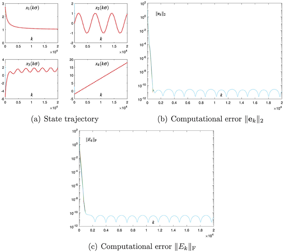 (a) Four charts show state trajectories \(x_1(k\sigma)\), \(x_2(k\sigma)\), \(x_3(k\sigma)\), \(x_4(k\sigma)\) over time \(k\), each with distinct trends. (b) A graph displays computational error \(\|e_k\|_2\) with an initial sharp drop and oscillations. (c) Another graph displays computational error \(\|E_k\|_F\) with a similar pattern of decline and oscillation over \(k\).