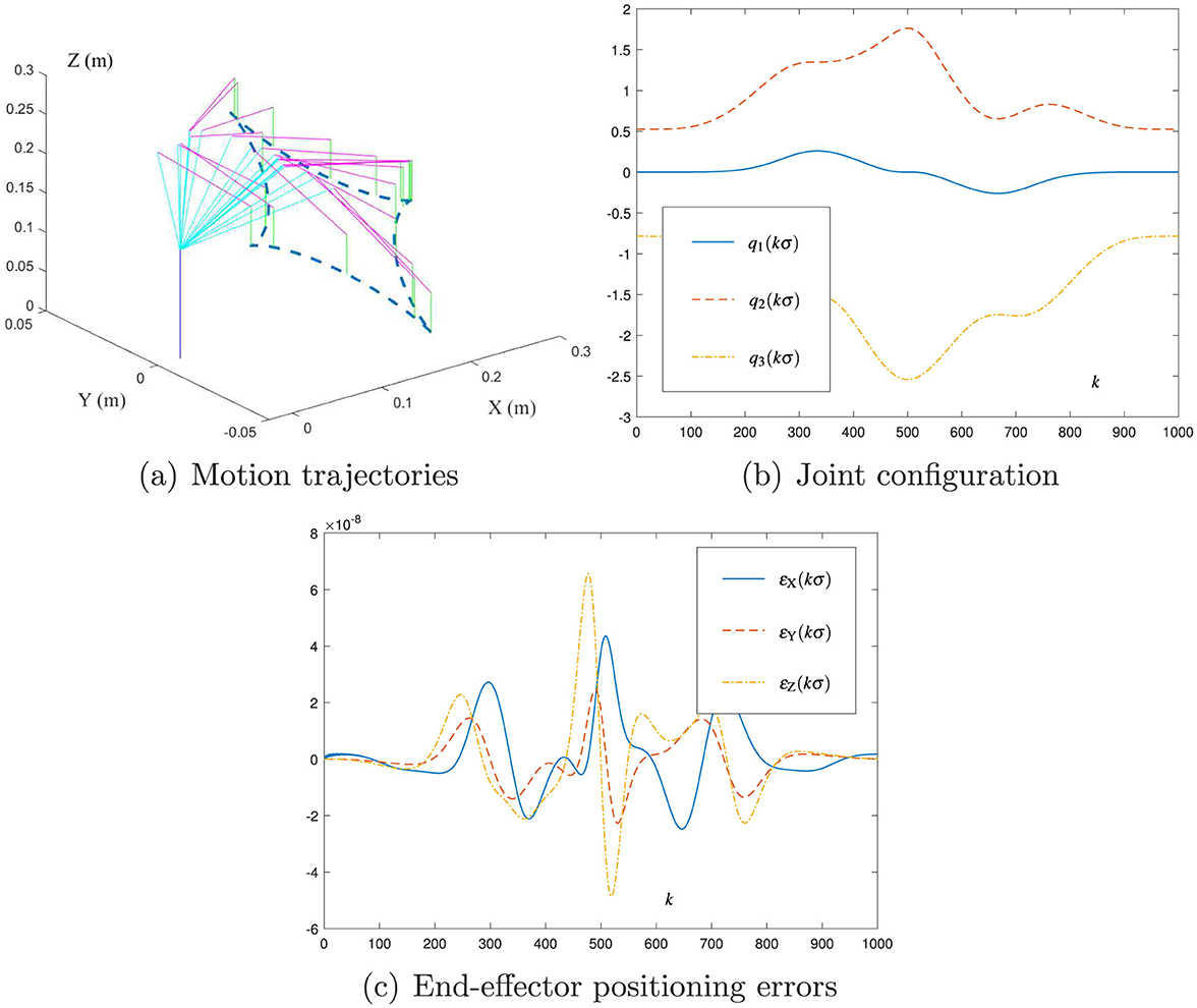 (a) Graph showing motion trajectories in 3D space marked by different colors, displaying paths in X, Y, and Z dimensions. (b) Line graph of joint configuration with three lines representing joint angles \( q_1 \), \( q_2 \), and \( q_3 \) over \( k \), showing distinct patterns. (c) Graph of end-effector positioning errors with three lines, representing errors \( \varepsilon_X \), \( \varepsilon_Y \), and \( \varepsilon_Z \) fluctuating across \( k \).