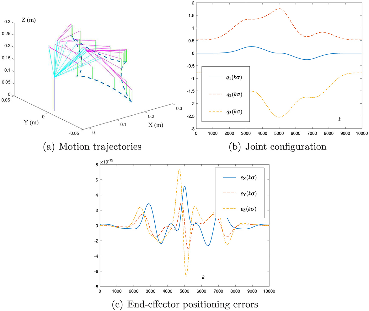 (a) A 3D plot showing motion trajectories with lines in various colors mapping movement in X, Y, and Z axes. (b) A line graph depicting joint configurations with three lines in blue, red, and yellow, representing variables \(q_1(k\sigma)\), \(q_2(k\sigma)\), and \(q_3(k\sigma)\) over time \(k\). (c) A line graph illustrating end-effector positioning errors with three lines in blue, red, and yellow, detailing errors \(\epsilon_X(k\sigma)\), \(\epsilon_Y(k\sigma)\), and \(\epsilon_Z(k\sigma)\) over time \(k\).