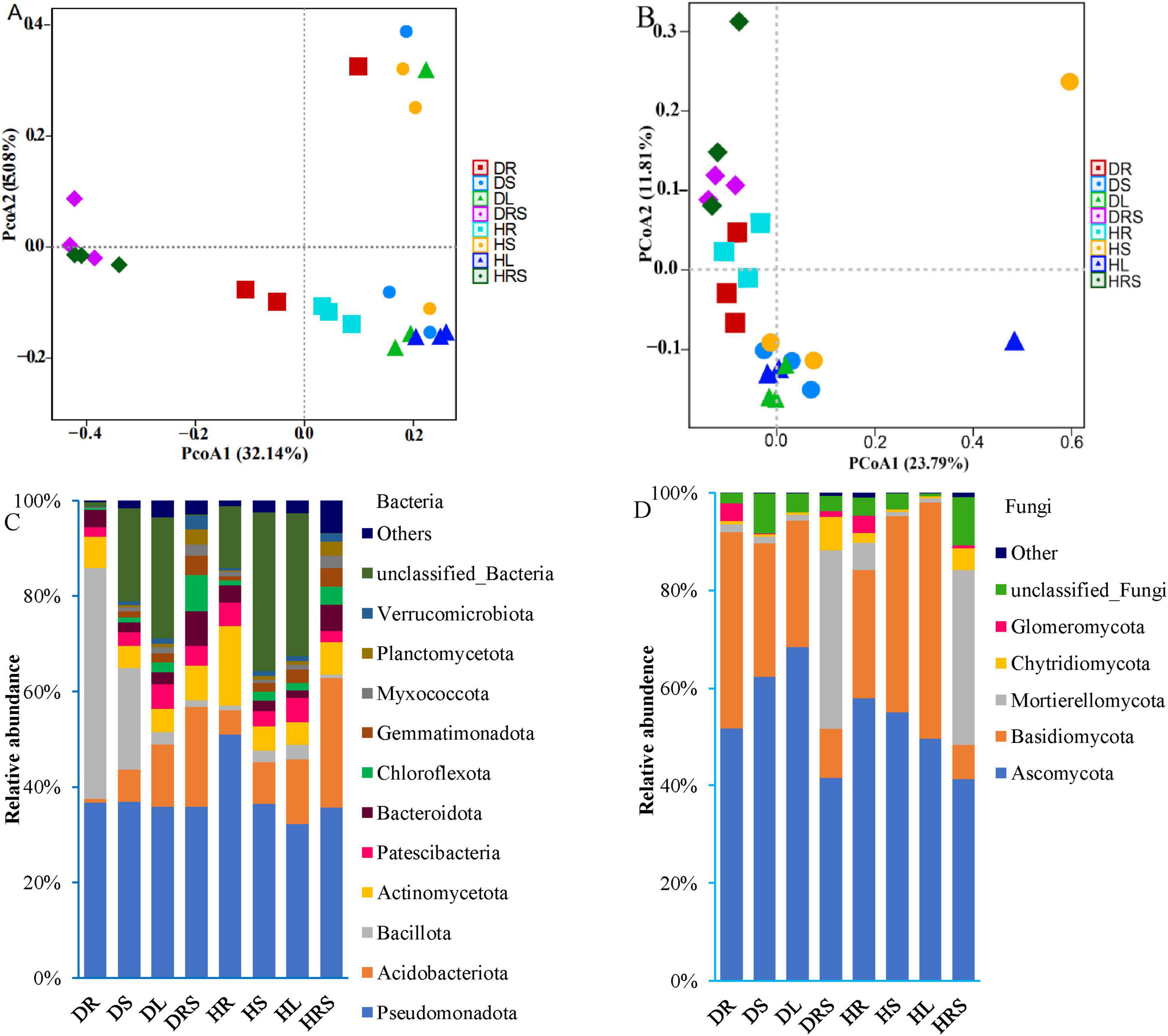 Two panels illustrate principal coordinate analyses (PCoA) of microbial communities. Panel A shows bacterial communities; Panel B displays fungal communities, both colored by sample type. Panels C and D are bar charts depicting the relative abundance of bacterial and fungal taxa respectively for samples labeled DR, DS, DL, DRS, HR, HS, HL, HRS. Taxa include categories like Verrucomicrobiota and Ascomycota.