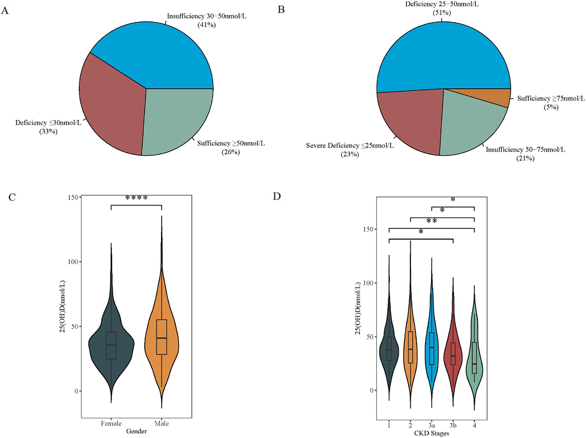 Four-panel image featuring vitamin D levels and CKD stages: Panel A is a pie chart showing 41% insufficiency, 33% deficiency, and 26% sufficiency. Panel B pie chart shows 51% deficiency, 23% severe deficiency, 21% insufficiency, and 5% sufficiency. Panel C is a violin plot comparing 25(OH)D levels between genders, with males showing higher levels. Panel D is a violin plot comparing 25(OH)D levels across CKD stages, with significant differences noted between stages.