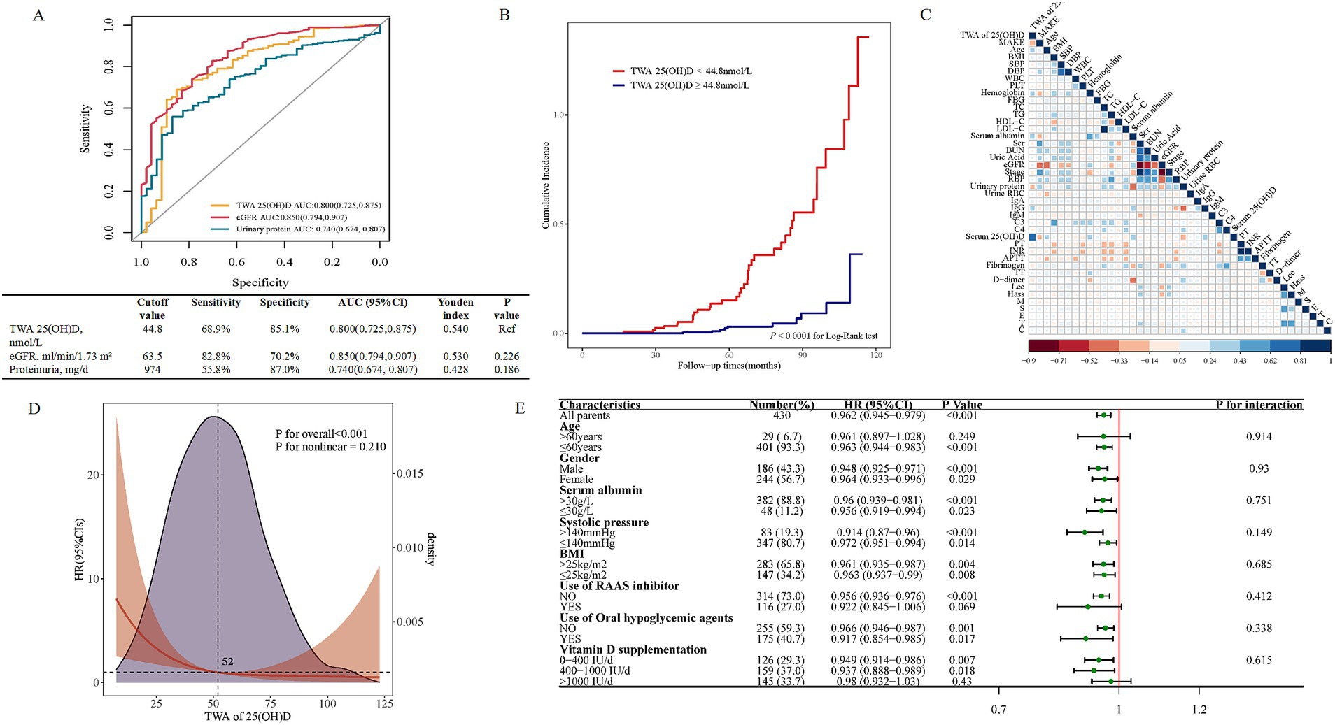 This image contains multiple graphs and a table related to statistical data analysis. Panel A shows a Receiver Operating Characteristic (ROC) curve comparing sensitivity and specificity for different variables. Panel B is a survival curve representing cumulative incidence against follow-up time, comparing two groups of TWA 25(OH)D levels. Panel C is a correlation matrix with color-coded correlations between variables. Panel D shows a density plot with hazard ratio over TWA of 25(OH)D levels. Panel E is a table listing characteristics, hazard ratios, and interaction p-values for various factors with corresponding confidence intervals.