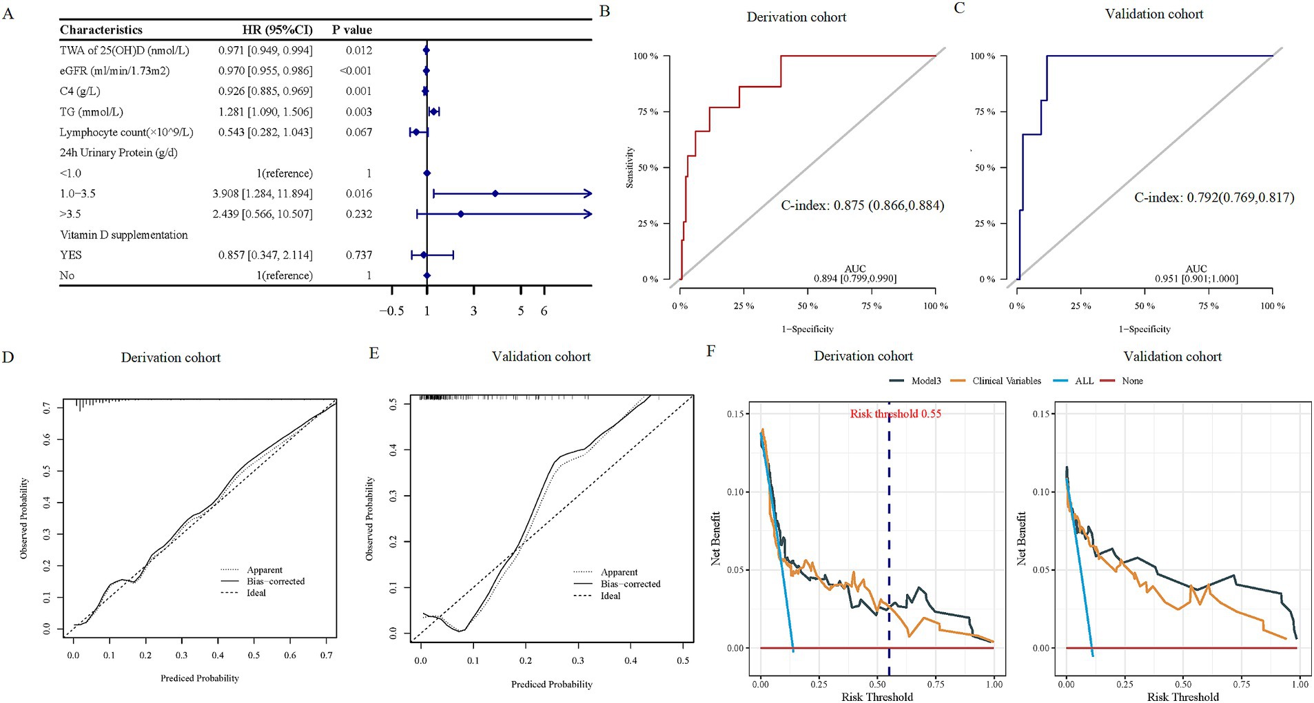 Six-panel image with medical data analysis:A: Table with hazard ratios, confidence intervals, and p-values for various characteristics.B: ROC curve for the derivation cohort showing a C-index of 0.875 and AUC of 0.894.C: ROC curve for the validation cohort showing a C-index of 0.792 and AUC of 0.951.D: Calibration curve for the derivation cohort comparing predicted and observed probabilities.E: Similar calibration curve for the validation cohort.F: Decision curve analysis for both cohorts at a risk threshold of 0.55, comparing net benefits among different models.