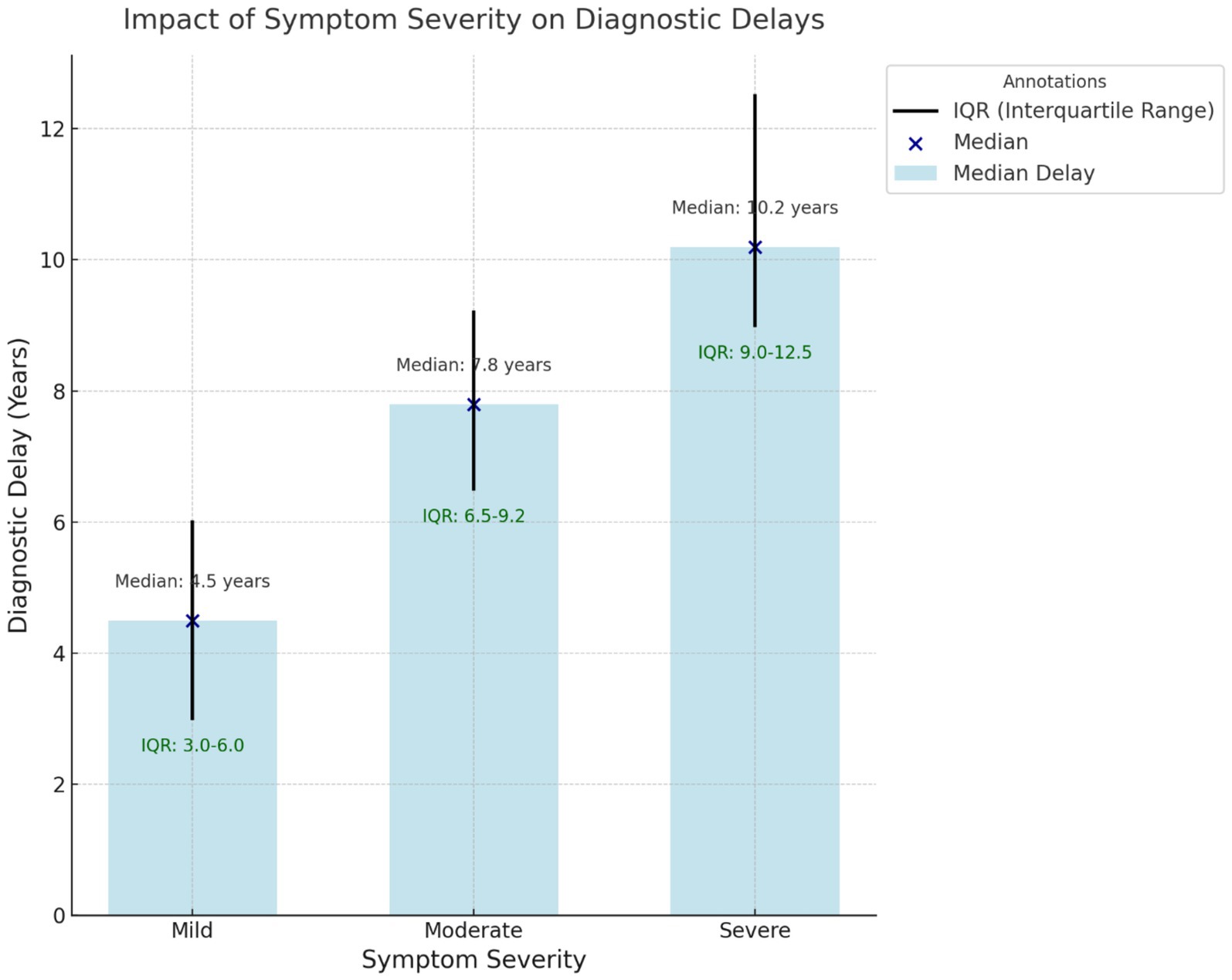 Bar chart showing the impact of symptom severity on diagnostic delays in years.