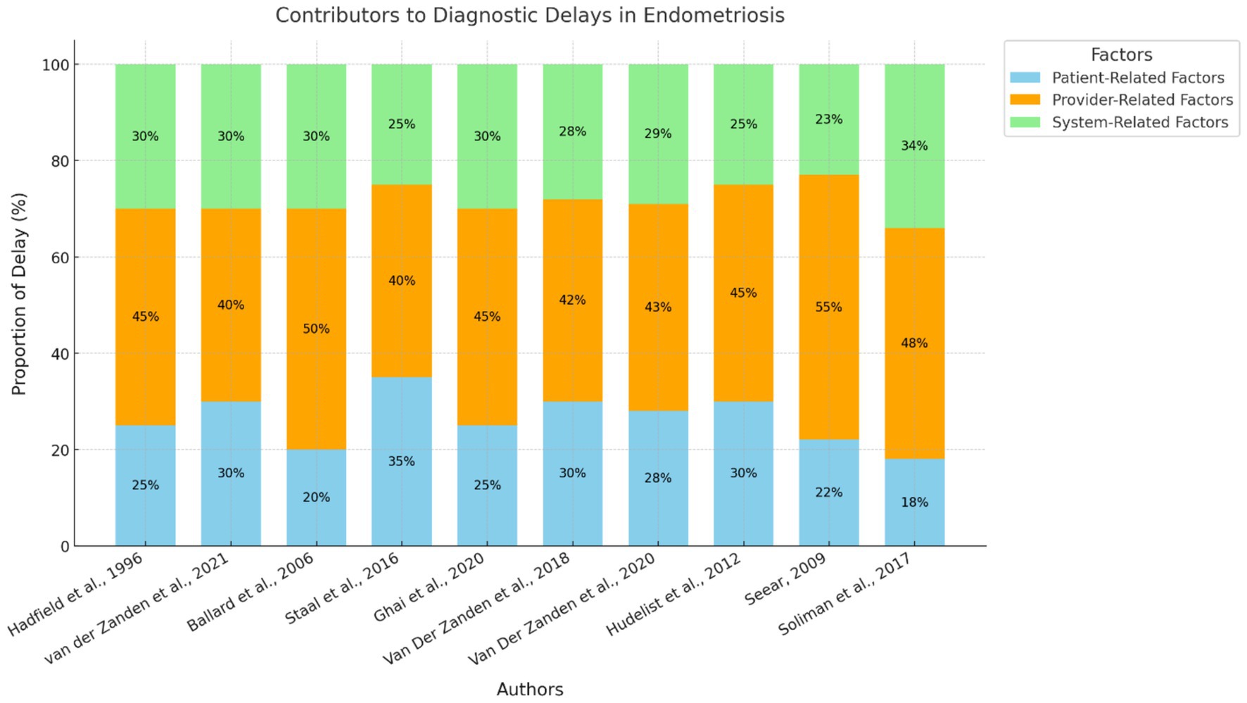 Stacked bar chart illustrating contributors to diagnostic delays in endometriosis.