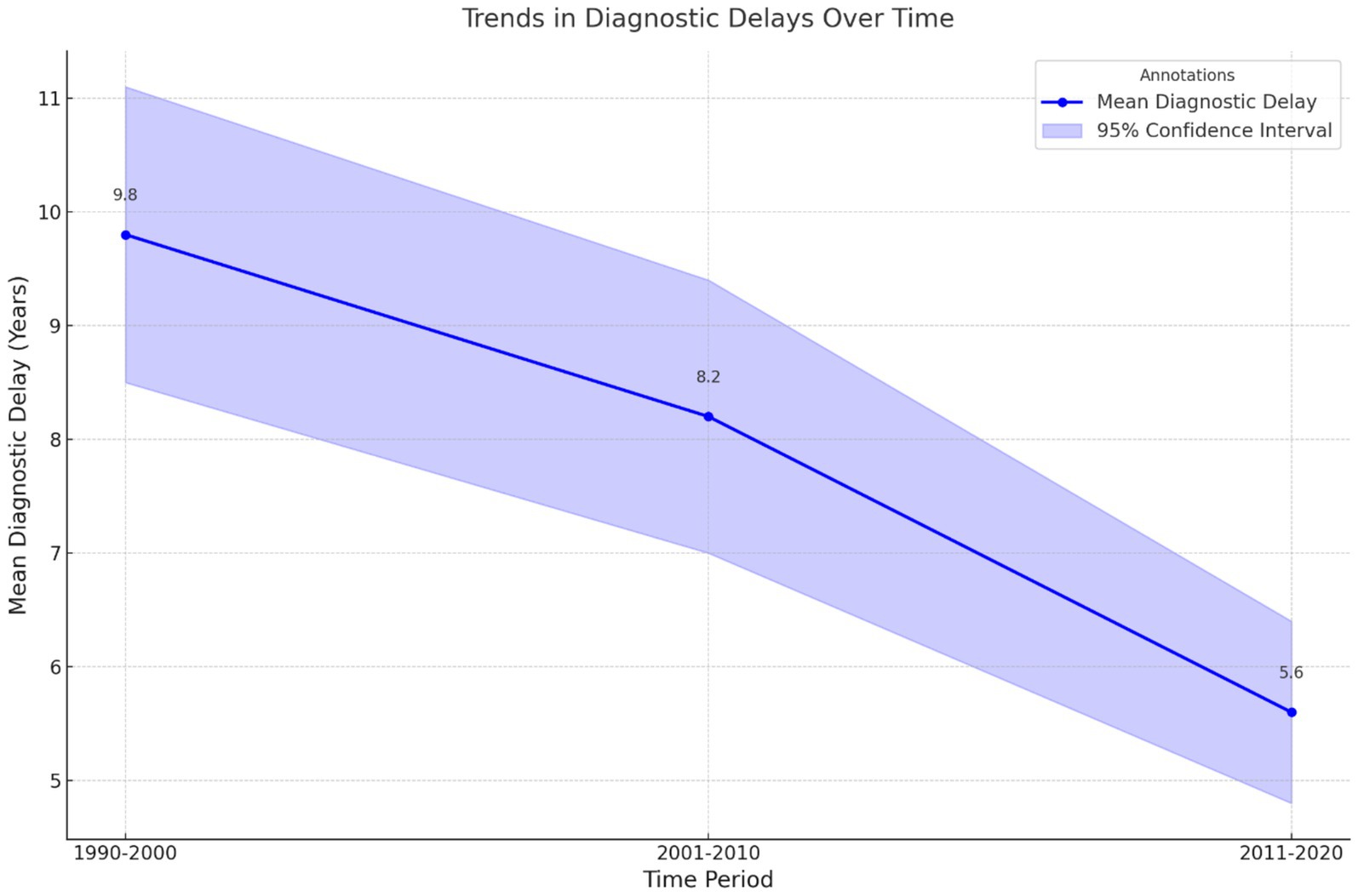 Line graph titled “Trends in Diagnostic Delays Over Time” shows a decline in mean diagnostic delay from 9.8 years (1990-2000) to 5.6 years (2011-2020).