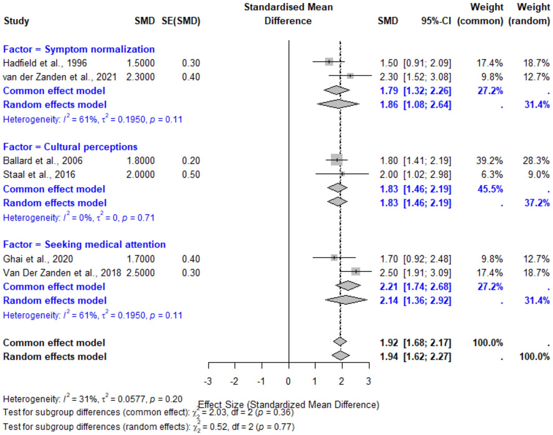 Forest plot comparing standardized mean differences across three factors: symptom normalization, cultural perceptions, and seeking medical attention. Each factor shows individual studies with effect sizes and confidence intervals. Summary effect sizes are calculated using common and random effects models. Heterogeneity statistics are provided for each factor, with overall summary estimates at the bottom. The plot visually represents weight percentages for each study under different effect models.