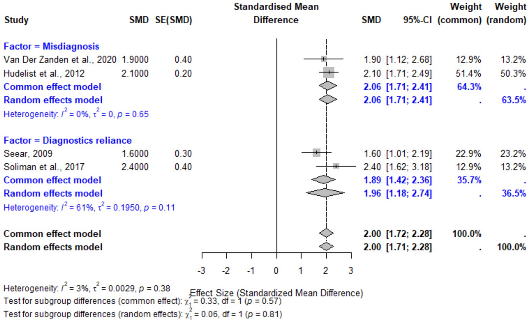 Forest plot showing standardized mean differences of two factors: misdiagnosis and diagnostics reliance.