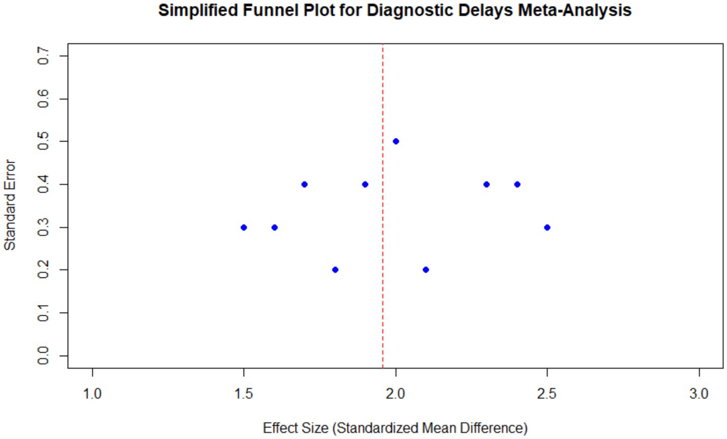 Simplified funnel plot for diagnostic delays meta-analysis.