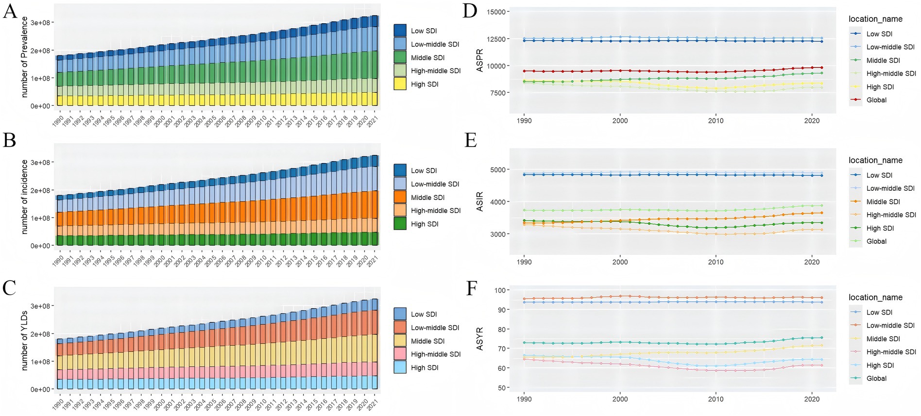 The image consists of two sets of graphs (A–C and D–F) illustrating health data by Socio-demographic Index (SDI) from 1990 to 2021. Graphs A, B, and C display the number of prevalence, incidence, and Years Lived with Disability (YLDs), respectively, with stacked bars for different SDI categories. Graphs D, E, and F show Age-Standardized Prevalence Rate (ASPR), Age-Standardized Incidence Rate (ASIR), and Age-Standardized YLD Rate (ASYR) trends, respectively, with lines for each SDI category and global average.