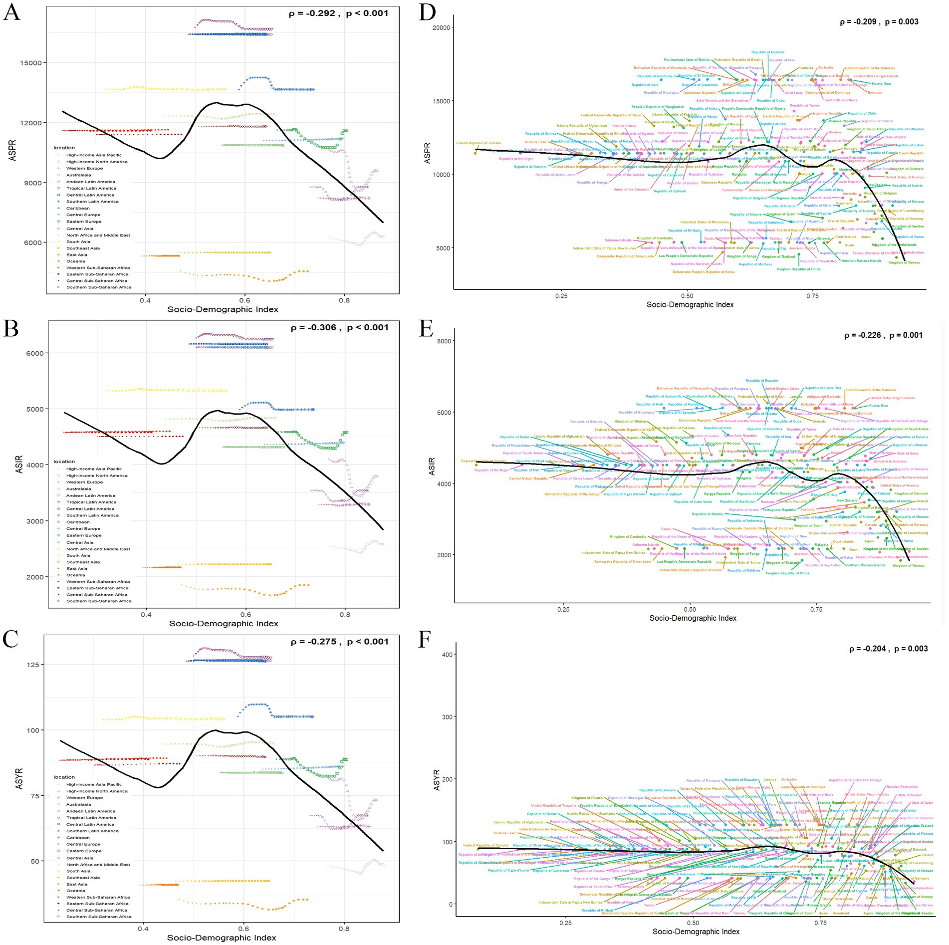 Six scatter plots showing the relationship between Age-Standardized Rates (ASR) and the Socio-Demographic Index across various metrics. Panels A, B, and C display simpler plots with distinct color-coded locations and a downward trend line, indicating negative correlations with significant p-values. Panels D, E, and F present more complex plots with densely packed, color-labeled names and curved trend lines, also demonstrating negative correlations, although with varied tightness in clustering and slightly differing correlations. Each plot shows a significant p-value.