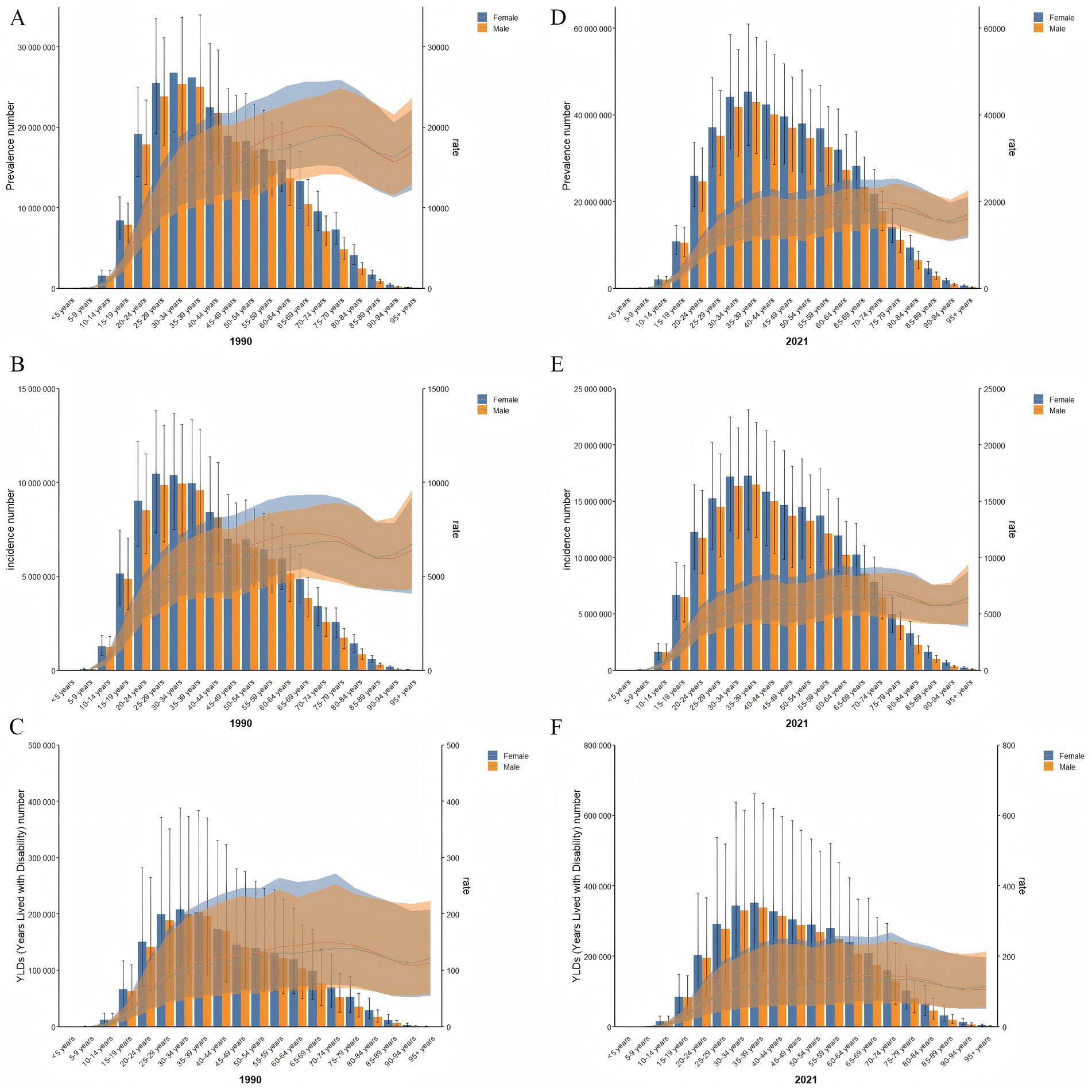 Six bar charts compare health data from 1990 and 2021 for prevalence, incidence, and years lived with disability (YLDs), divided by gender. Panels A and D show prevalence, B and E show incidence, and C and F show YLDs. Each chart uses blue bars for females and orange bars for males, with an overlaid trend line.
