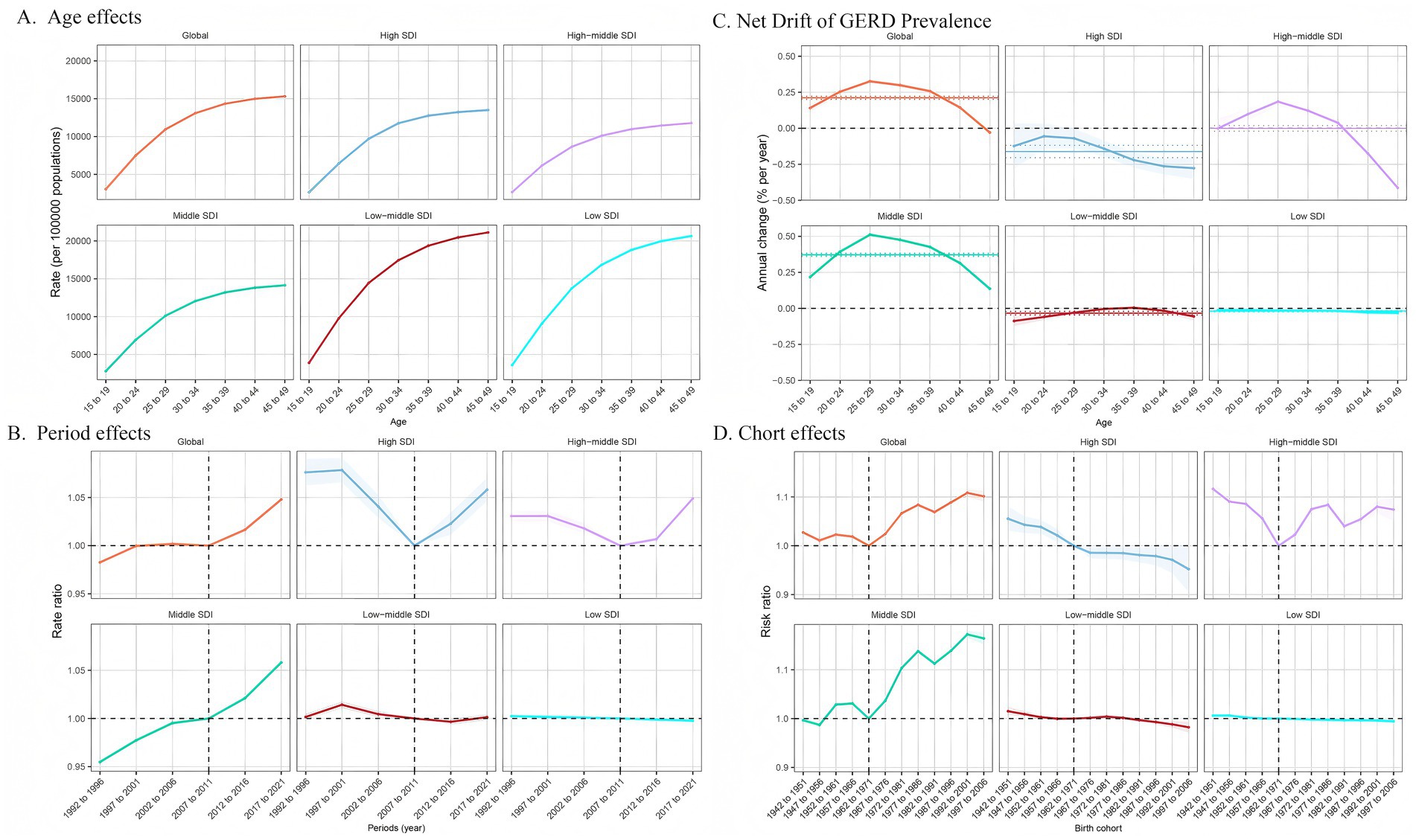 Graphs illustrating GERD prevalence trends by SDI categories and factors. Panel A shows age effects with increasing rates across global and SDI categories. Panel B displays period effects with varying rate ratios over time. Panel C illustrates net drift of annual GERD prevalence changes, with slight declines in some categories. Panel D depicts cohort effects with risk ratios across birth cohorts, showing fluctuations, especially in global and middle SDI panels. Each graph uses different colors for each SDI group.