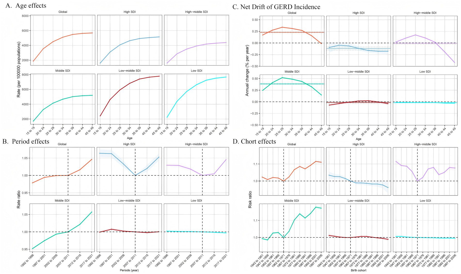 Grouped line charts examining GERD incidence trends by age, period, cohort, and net drift across different SDI levels globally. Each section—age, period, net drift, cohort—compares global, high, high-middle, middle, low-middle, and low SDI metrics, showing variations in GERD rates and changes over time.