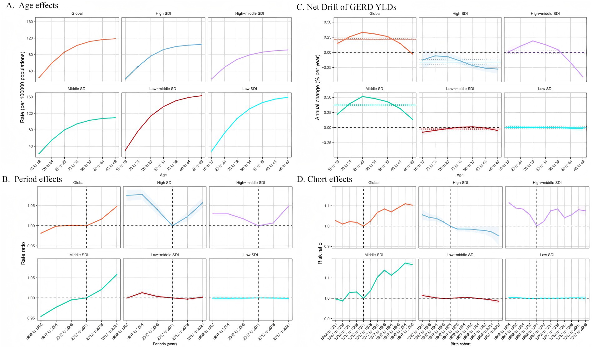 A series of graphs showcasing age, period, net drift, and cohort effects across different Socio-demographic Index (SDI) levels: global, high, high-middle, middle, low-middle, and low. The age effects graph shows increasing rates with age across all SDI levels. Period effects depict varying rate ratios over years, with some upward trends. Net drift graphs illustrate annual changes in GERD YLDs, showing stability and slight fluctuations. Cohort effects reveal risk ratios across birth cohorts, with varying trends per SDI. Each graph contains axes marked with respective variables: age, periods, birth cohorts, rate, rate ratio, and annual change.