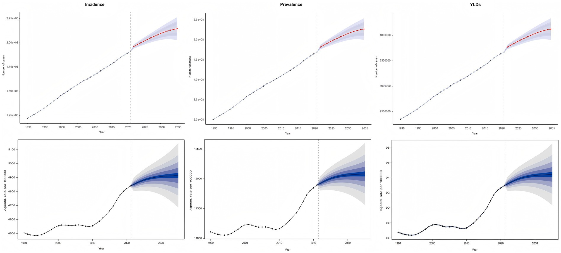 Six graphs depict trends from 1990 to 2035 related toincidence, prevalence, and years lived with disability (YLDs). The top row showsincreasing case numbers for incidence, prevalence, and YLDs with projectionsbeyond 2020. The bottom row displays age-standardized rates per 100,000,indicating gradual increases across all categories, with shaded areas representingprojection uncertainties.
