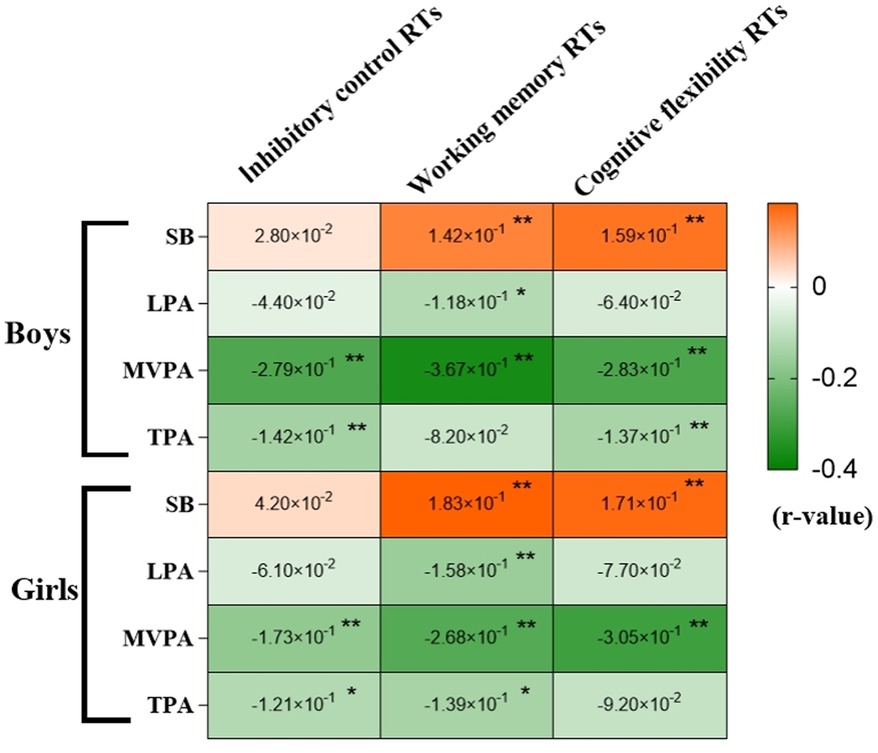 Heatmap showing Pearson correlation coefficients (r-values) of exercise type against three cognitive tests for boys and girls. Rows are exercise types: SB, LPA, MVPA, TPA. Columns are cognitive tests: Inhibitory control, Working memory, Cognitive flexibility. Values range from -0.4 (dark green) to 0 (orange). Negative correlations, particularly for MVPA and TPA, are marked with asterisks indicating statistical significance, with more asterisks representing higher significance.