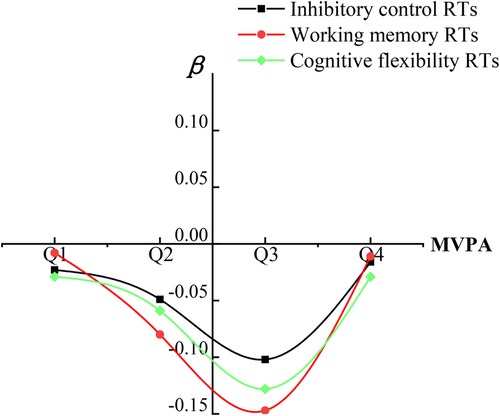 Line graph depicting beta value changes for different response times (RTs) across MVPA quartiles (Q1 to Q4). Inhibitory control RTs are represented by black squares; working memory RTs by red circles; cognitive flexibility RTs by green diamonds. All data points show a general decrease, reaching a minimum around Q3, then increasing by Q4.