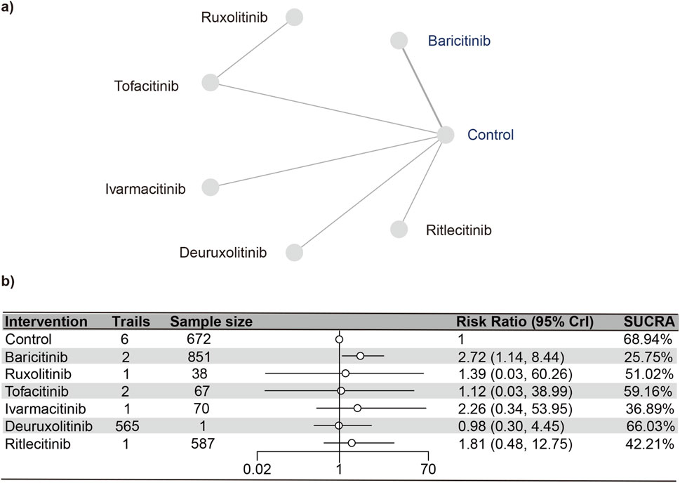 Network diagram and forest plot comparing the efficacy of seven interventions in medical trials. (a) Network of interactions between control and interventions: Baricitinib, Ruxolitinib, Tofacitinib, Ivarmacitinib, Deuruxolitinib, and Ritlecitinib. (b) Table shows intervention details with trails, sample sizes, risk ratios with confidence intervals, and SUCRA scores. Control shows a reference risk ratio of 1 and SUCRA of 68.94%. Baricitinib shows the highest sample size and a risk ratio of 2.72.