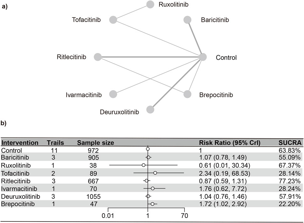Network meta-analysis graph and table comparing interventions for certain treatments. Part a shows connections between treatments like Tofacitinib, Ruxolitinib, and Control. Part b is a table listing interventions with trials, sample size, risk ratios, and SUCRA scores, indicating varying efficacy levels.