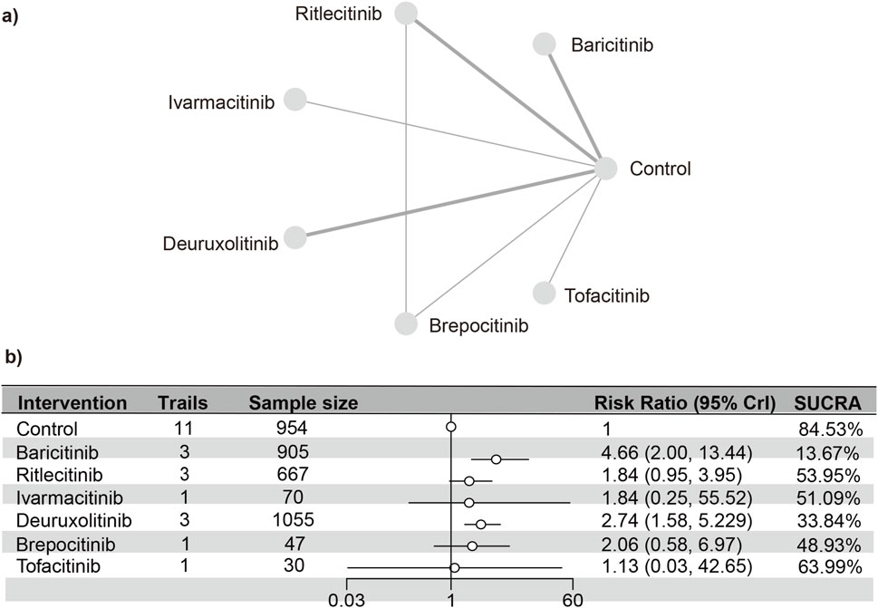 Network diagram and table comparing various interventions against a control. The diagram shows connections between the control and interventions: Baricitinib, Ritlecitinib, Ivarmacitinib, Deuruxolitinib, Brepocitinib, and Tofacitinib. The table below lists interventions, sample sizes, risk ratios, and SUCRA percentages. Baricitinib, for example, has a sample size of 905 and a risk ratio of 4.66 with a SUCRA of 13.67%.