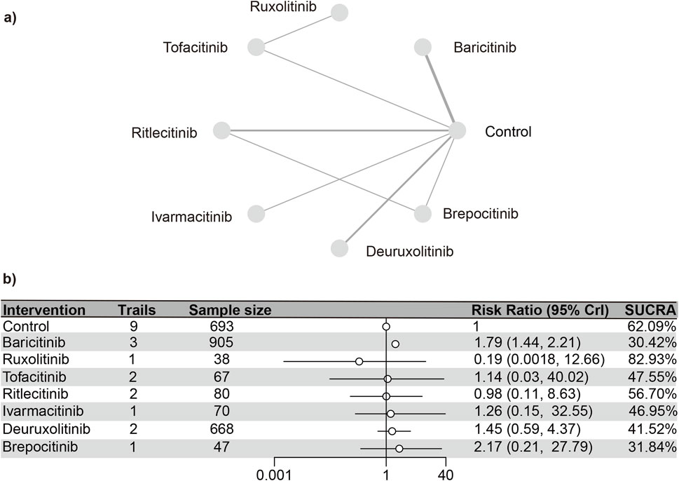Network diagram and table. a) Network plot showing connections between various interventions: Ruxolitinib, Tofacitinib, Baricitinib, Ritlecitinib, Ivarmacitinib, Brepocitinib, Deuruxolitinib, and a control.b) Table displaying interventions with sample size, risk ratio with 95% credible interval, and SUCRA (Surface Under the Cumulative Ranking) percentages. Control has a risk ratio of 1 and 62.09% SUCRA. Baricitinib has a risk ratio of 1.79 and 30.42% SUCRA. Ruxolitinib has a risk ratio of 0.19 and 82.93% SUCRA, among others.