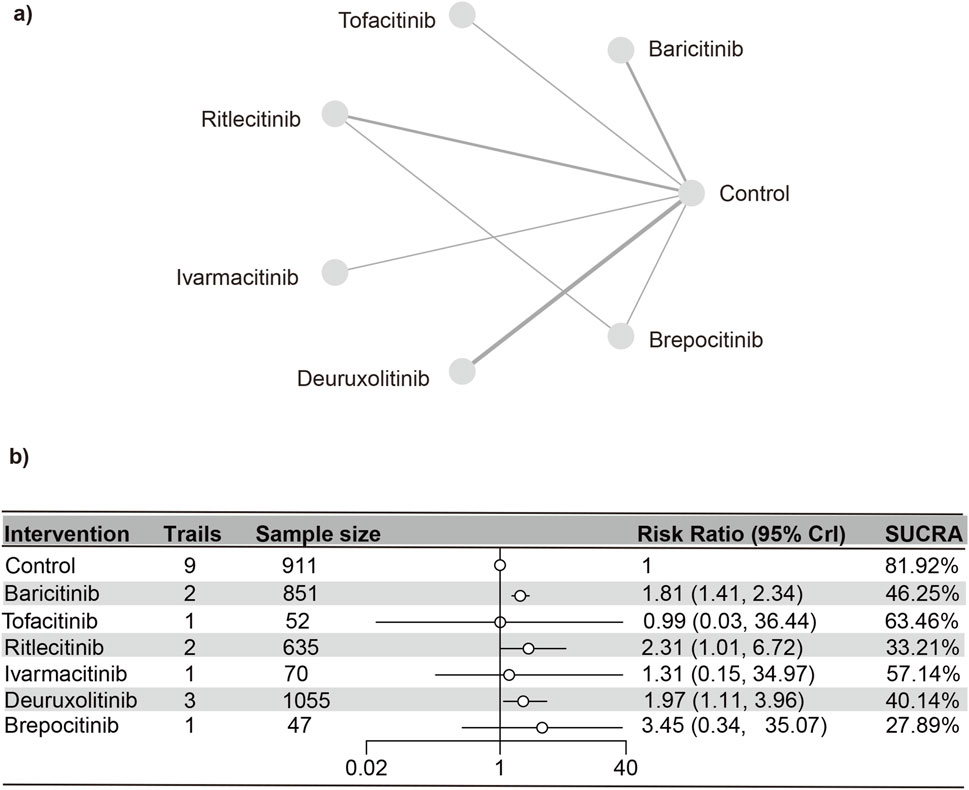 Network diagram and forest plot of several interventions compared to a control for clinical efficacy. Panel a shows a network diagram with interventions: Baricitinib, Tofacitinib, Ritlecitinib, Ivarmacitinib, Deuruxolitinib, and Brepocitinib, all connected to a control. Panel b displays a forest plot with a table detailing sample sizes and risk ratios with confidence intervals for each intervention, with SUCRA percentages provided.