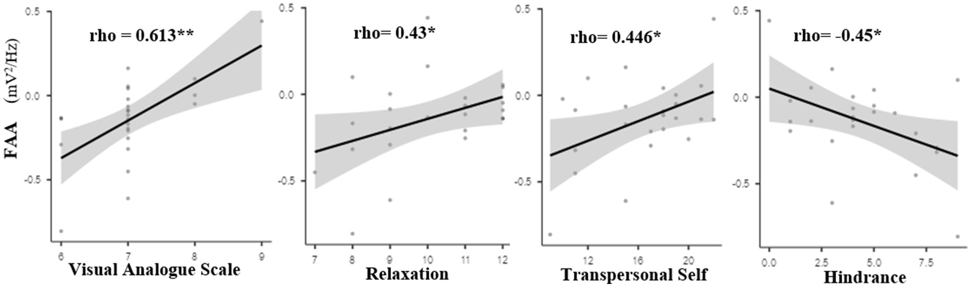 Four scatter plots depict relationships between FAA (mV²/Hz) and various psychological measures. From left to right: Visual Analogue Scale (rho = 0.613), Relaxation (rho = 0.43), Transpersonal Self (rho = 0.446), and Hindrance (rho = -0.45). Each plot features a trend line with shaded confidence intervals.