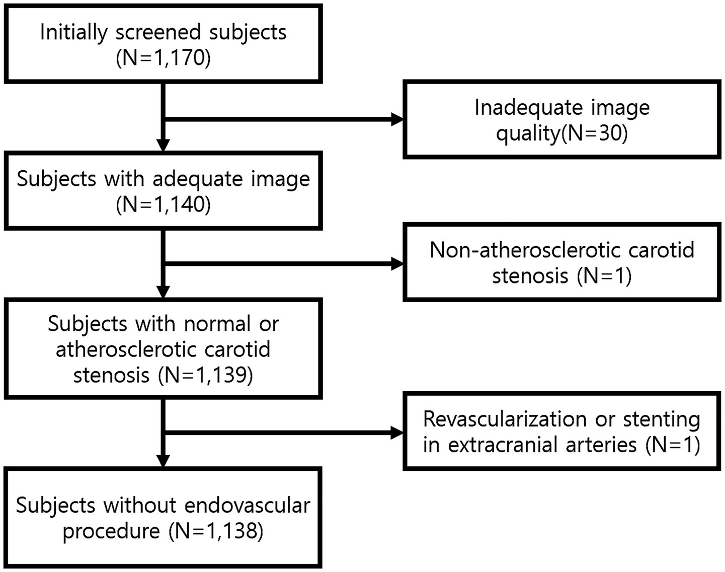 Flowchart showing the progression of subjects through screening and assessments. Initially screened subjects number 1,170. Of these, 30 had inadequate image quality, leading to 1,140 subjects with adequate images. One had non-atherosclerotic carotid stenosis, resulting in 1,139 subjects with normal or atherosclerotic stenosis. Revascularization or stenting occurred in one, leaving 1,138 subjects without endovascular procedures.