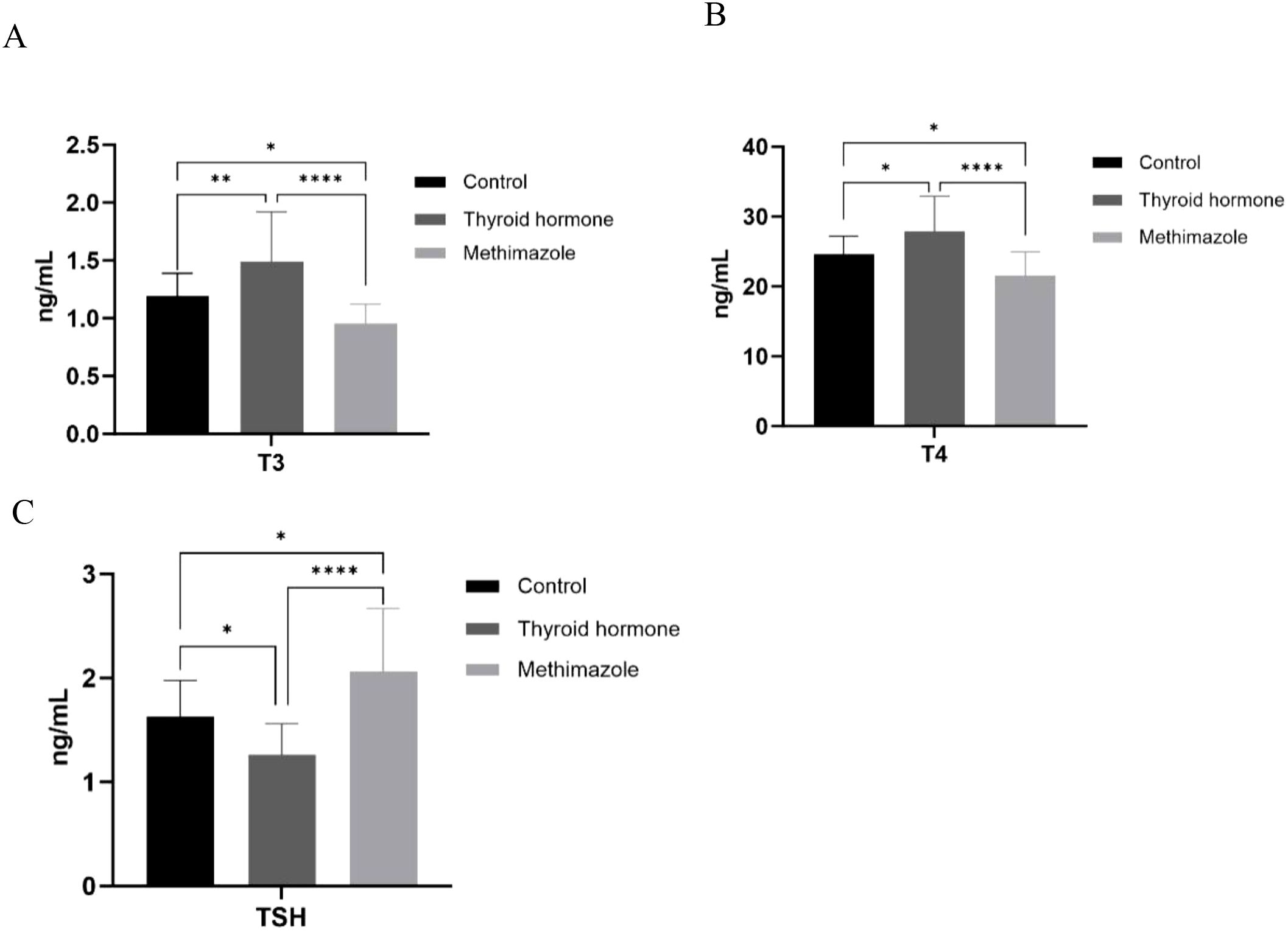 Bar charts labeled A, B, and C compare thyroid hormones T3, T4, and TSH levels in control, thyroid hormone, and methimazole groups. Significant differences are marked with asterisks. The control group has varying levels across charts, with comparisons illustrating hormone effects.
