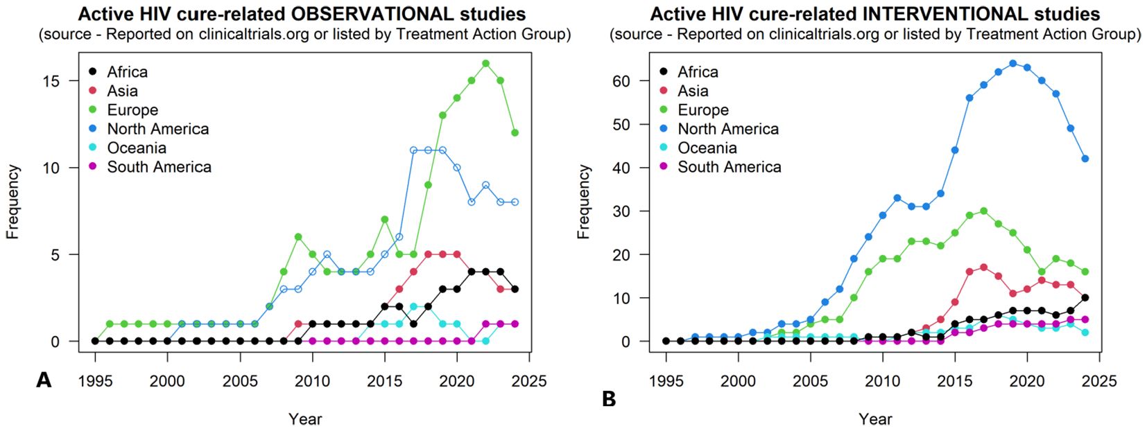 Two line charts depict the frequency of active HIV cure-related studies from 1995 to 2025 by region. Chart A shows observational studies, while Chart B shows interventional studies. Both charts track Africa, Asia, Europe, North America, Oceania, and South America, with noticeable increases in all regions post-2005. North America and Europe show significant rises in interventional studies.