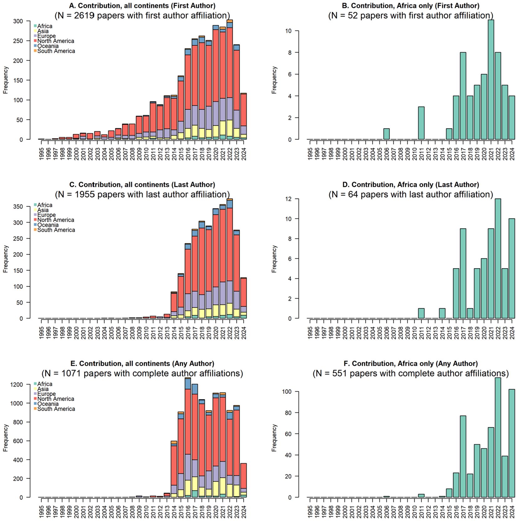 Six bar charts display research paper contributions from different continents. Charts A, C, and E show contributions by first, last, and any author from all continents, with significant growth seen in Europe and North America. Charts B, D, and F focus on African contributions by first, last, and any author, highlighting a gradual increase from 1985 to 2022. Each chart categorizes papers by year and continent, illustrating trends in global research output.