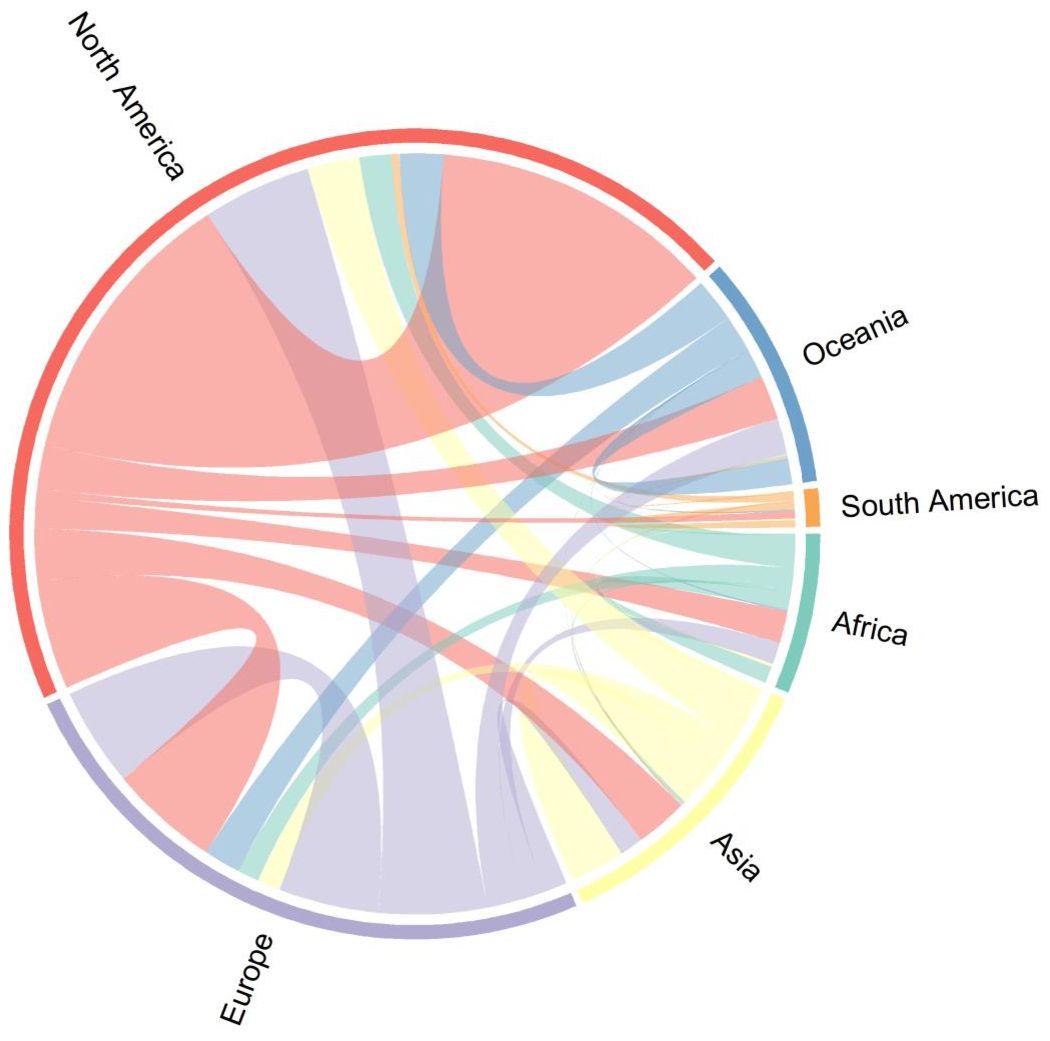 Circular flow diagram showing migration patterns between continents. Arcs connect North America, South America, Europe, Africa, Asia, and Oceania, highlighting migration volume with varying colors and widths.