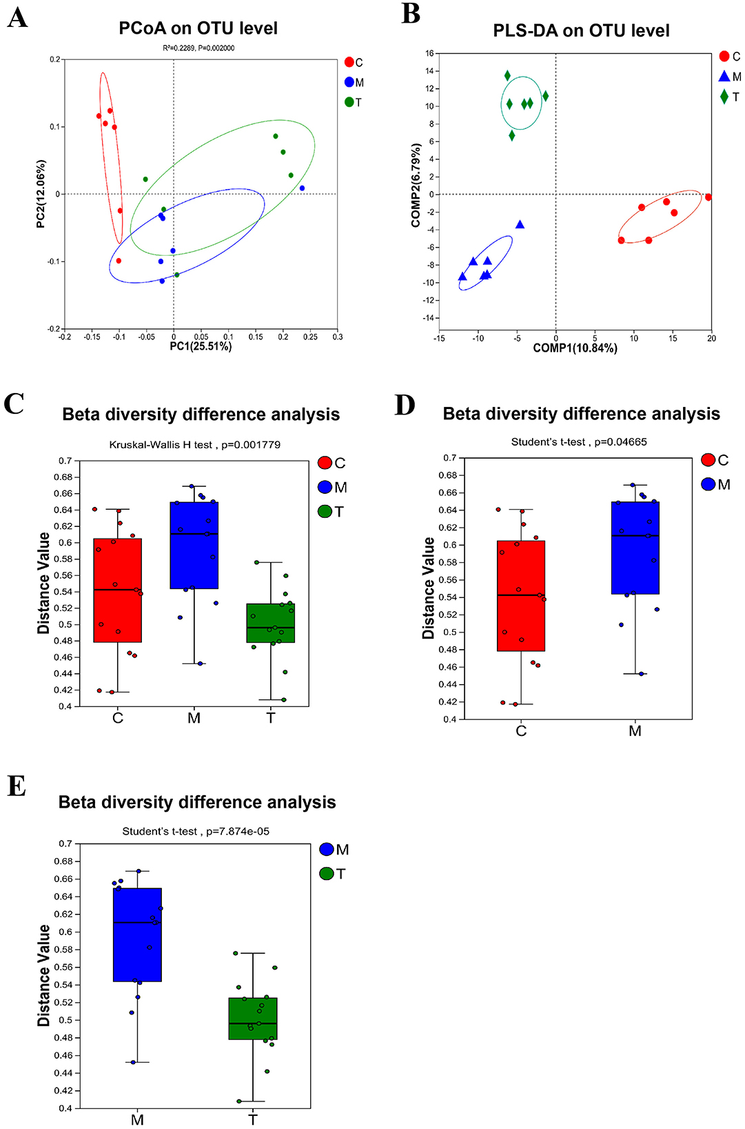 Panel A shows a PCoA plot on OTU levels with ellipses for groups C, M, and T, indicating clustering. Panel B displays a PLS-DA plot showing separation of groups based on components. Panel C features a box plot comparing beta diversity among groups C, M, and T, with statistical significance indicated by a Kruskal-Wallis test (p = 0.001779). Panel D shows a box plot comparing beta diversity between groups C and M using a Student's t-test (p = 0.04665). Panel E illustrates a box plot comparison for groups M and T, with significant differences (p = 7.874e-05) using a Student's t-test.