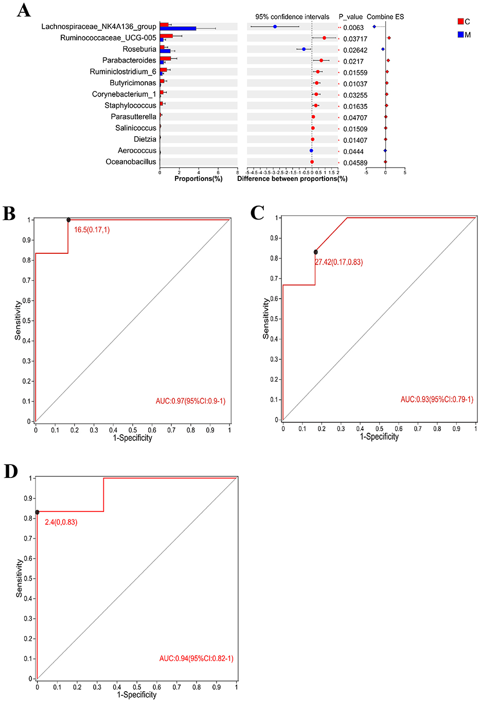 Panel A shows a bar chart comparing proportions of bacterial groups between two categories, C and M, with confidence intervals, p-values, and effect sizes. Panels B, C, and D display ROC curves with sensitivity and specificity, each having an AUC of 0.97, 0.93, and 0.94 respectively, representing high discriminatory power.