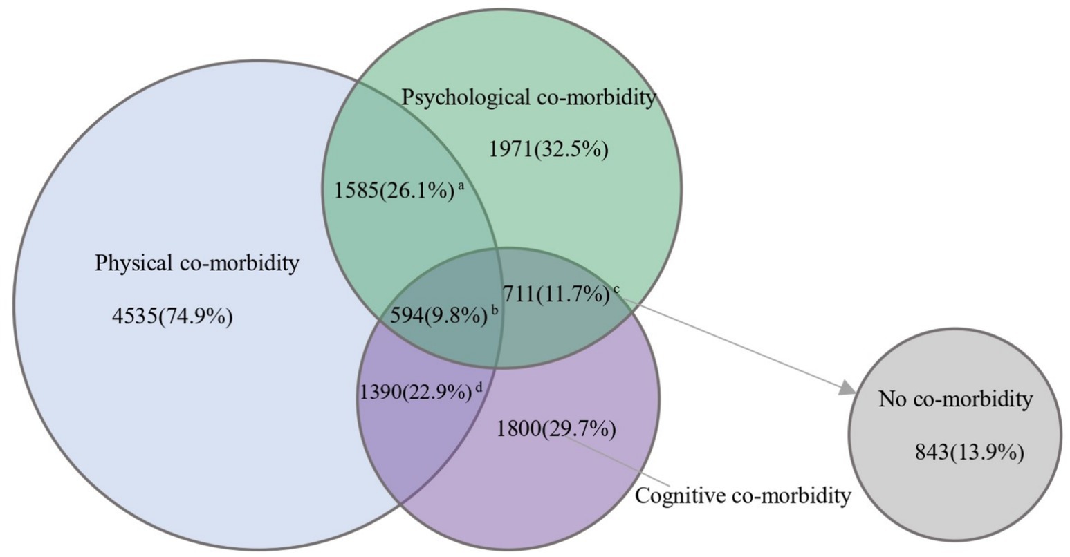 Venn diagram illustrating comorbidities: Physical comorbidity affects 4535 individuals (74.9%), Psychological comorbidity affects 1971 individuals (32.5%), and Cognitive comorbidity affects 1800 individuals (29.7%). Overlapping sections show 1585 individuals (26.1%) with physical and psychological, 1390 individuals (22.9%) with physical and cognitive, 594 individuals (9.8%) with psychological and cognitive, and 711 individuals (11.7%) with all three. No comorbidity is seen in 843 individuals (13.9%).