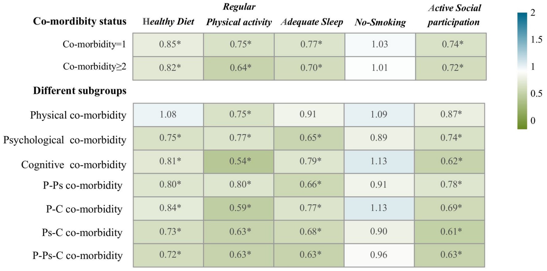 Table showing the relationship between different co-morbidity statuses and lifestyle factors. Lifestyle factors include Healthy Diet, Physical Activity, Adequate Sleep, No-Smoking, and Active Social Participation. Values range from 0.64 to 1.13. A color gradient from green to blue indicates value ranges, with green for lower values and blue for higher values.