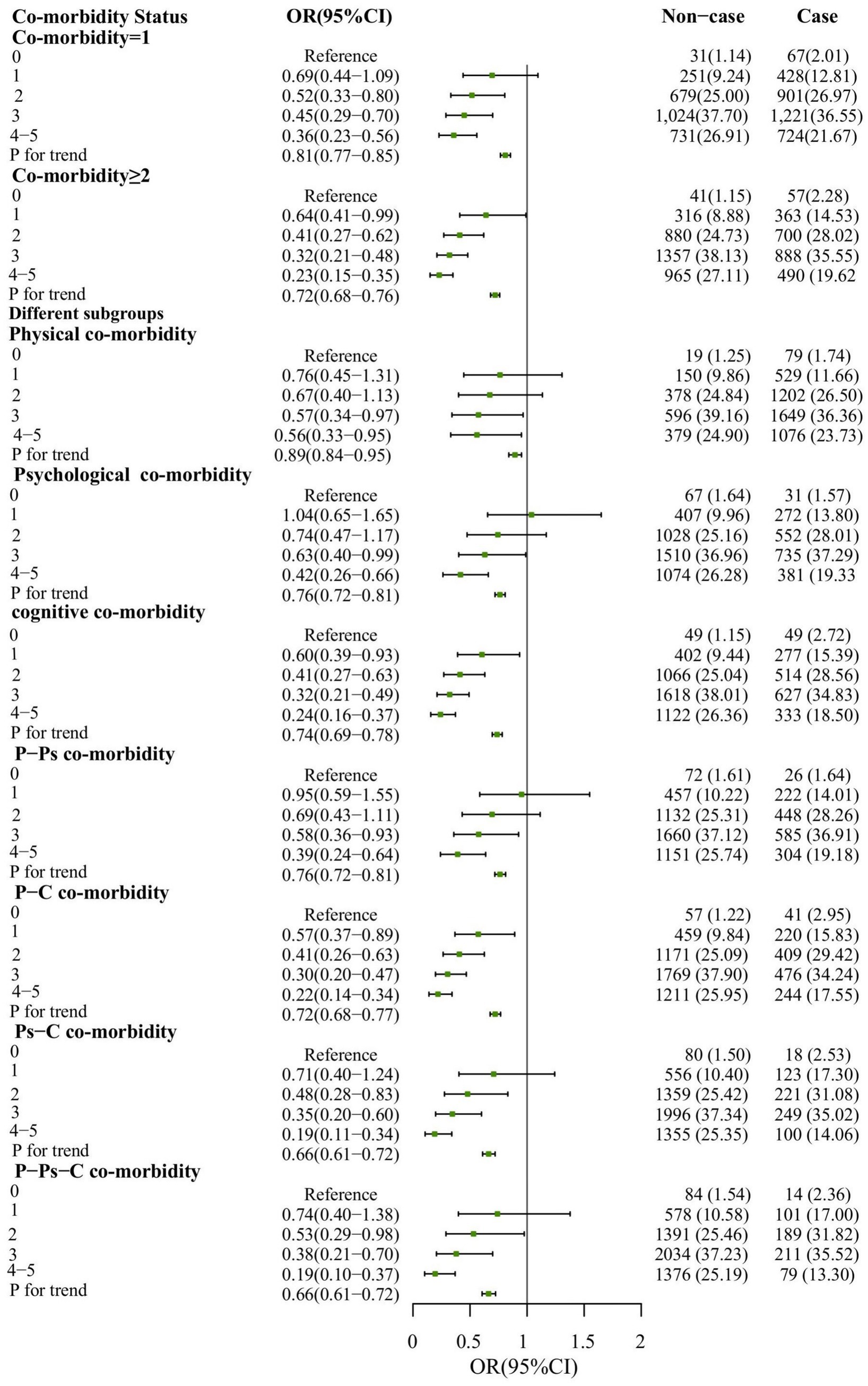 Forest plot illustrating odds ratios (OR) with confidence intervals (CI) for various co-morbidity statuses. Categories include comorbidity levels, physical, psychological, cognitive, and combinations thereof. Non-case and case numbers are listed for each subgroup. Vertical line at OR = 1 indicates no effect, with markers showing the magnitude and direction of associations.