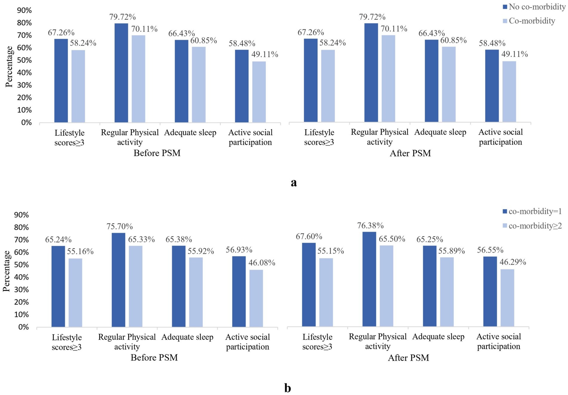 Bar graphs comparing lifestyle factors before and after PSM, split into two sections: a and b. Each section shows percentages for categories like lifestyle scores, physical activity, sleep, and social participation. Bars represent groups with different co-morbidity levels. Section a compares no co-morbidity and co-morbidity groups, while section b compares co-morbidity levels one and two.