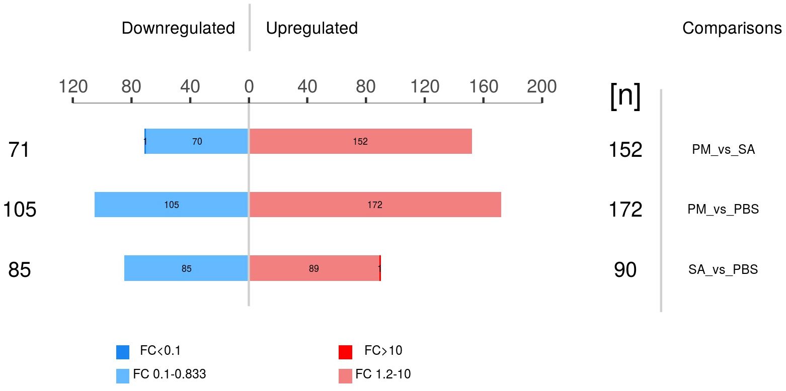 Bar chart illustrating gene regulation comparisons: PM vs SA, PM vs PBS, and SA vs PBS. Bars show the number of downregulated (blue) and upregulated (red) genes. Blue shades indicate fold changes less than 0.833, while red shades highlight fold changes greater than 1.2.