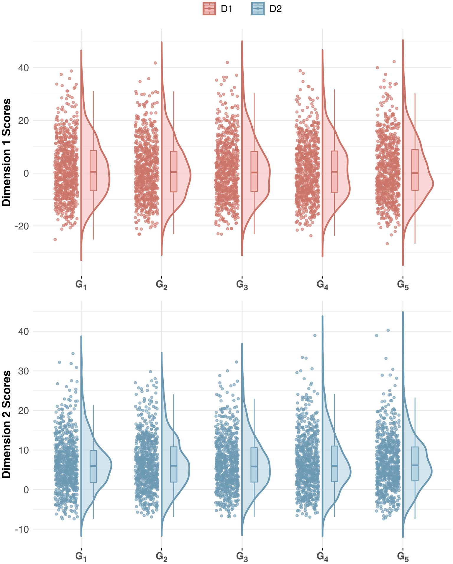 Two sets of violin plots show Dimension 1 Scores (top, red) and Dimension 2 Scores (bottom, blue) across five groups labeled G₁ to G₅. Each plot combines a box plot and a density plot, with individual data points scattered over the distributions. Dimension 1 scores range from about -20 to 40, and Dimension 2 scores from about -10 to 40. The density shapes indicate the distribution of scores for each group. A legend at the top right identifies the color and pattern for D1 (red) and D2 (blue).