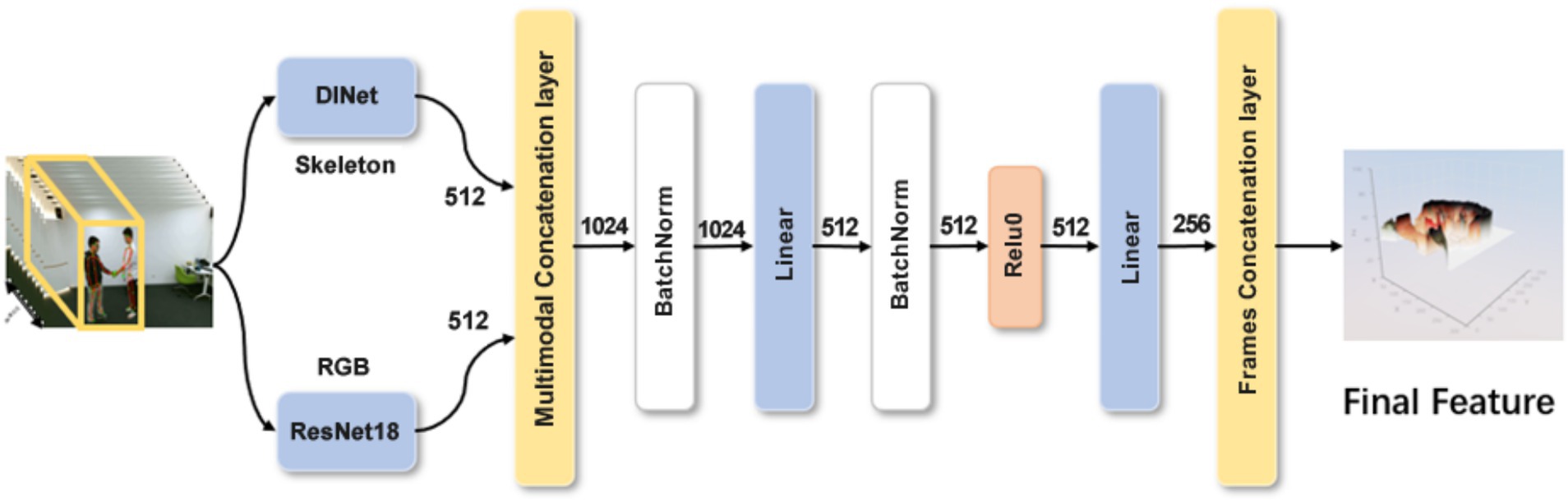 Flowchart depicting a multimedia processing pipeline. It begins with a video frame featuring two people interacting. The frame is divided into two input streams: skeleton features processed by DINet and RGB features processed by ResNet18, each outputting 512 features. These features undergo a multimodal concatenation, followed by a series of transformations: Batch Normalization, Linear, ReLU, and another Linear layer. The features are then concatenated again to form a 256-dimensional final feature, visualized as a 3D plot.