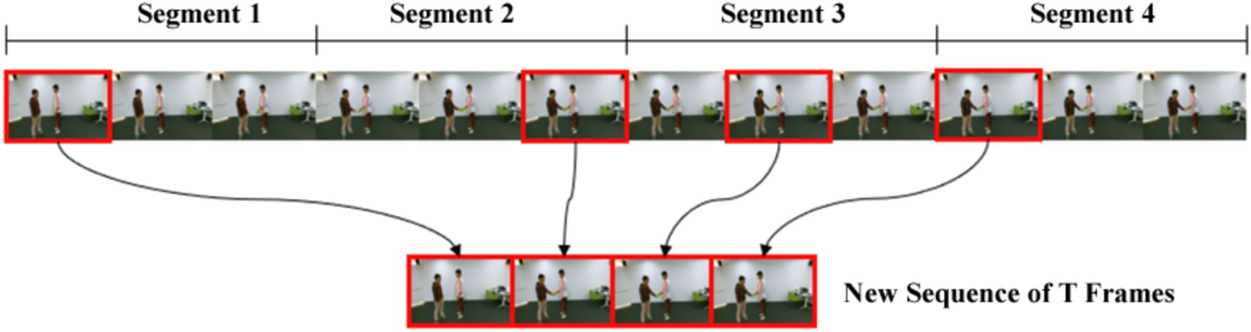A sequence of video frames is divided into four segments. Key frames outlined in red are selected from each segment to create a new sequence labeled as